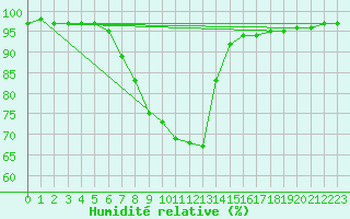 Courbe de l'humidit relative pour Krimml
