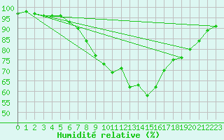 Courbe de l'humidit relative pour Donna Nook