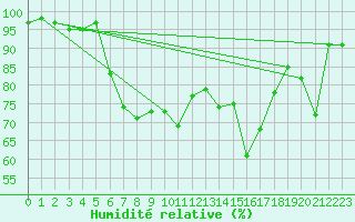 Courbe de l'humidit relative pour Oberstdorf