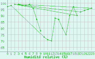 Courbe de l'humidit relative pour Dippoldiswalde-Reinb