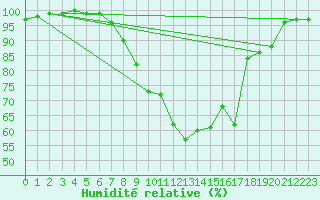Courbe de l'humidit relative pour Weitensfeld