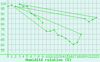 Courbe de l'humidit relative pour Alfeld
