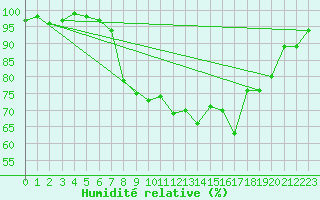 Courbe de l'humidit relative pour Perl-Nennig