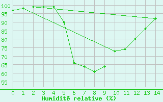 Courbe de l'humidit relative pour Cilaos (974)