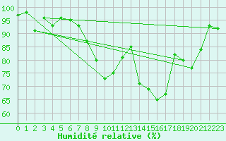Courbe de l'humidit relative pour Nevers (58)