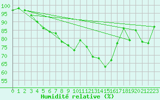 Courbe de l'humidit relative pour Monte Argentario