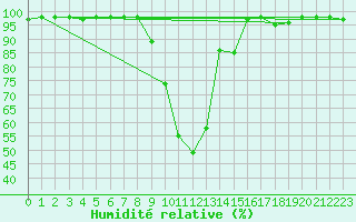 Courbe de l'humidit relative pour Jaca