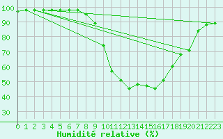 Courbe de l'humidit relative pour Valensole (04)