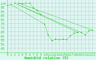Courbe de l'humidit relative pour Rochegude (26)