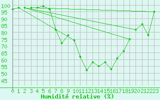 Courbe de l'humidit relative pour Sjaelsmark