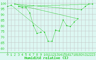 Courbe de l'humidit relative pour Harzgerode