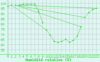 Courbe de l'humidit relative pour Oviedo