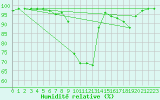 Courbe de l'humidit relative pour Loudervielle (65)