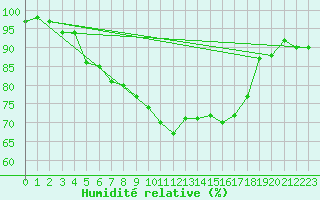 Courbe de l'humidit relative pour Arcen Aws