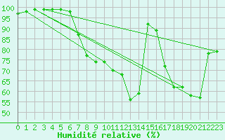Courbe de l'humidit relative pour Vaestmarkum
