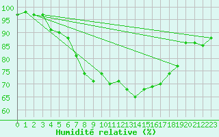 Courbe de l'humidit relative pour Weybourne