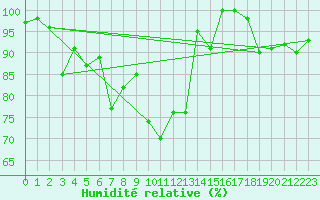 Courbe de l'humidit relative pour Saentis (Sw)