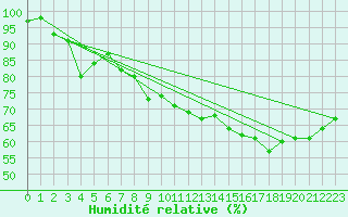 Courbe de l'humidit relative pour Pommerit-Jaudy (22)