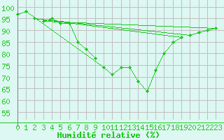 Courbe de l'humidit relative pour Roth