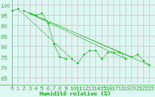 Courbe de l'humidit relative pour Capdepera