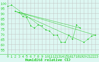 Courbe de l'humidit relative pour Ploumanac'h (22)