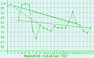 Courbe de l'humidit relative pour Simplon-Dorf