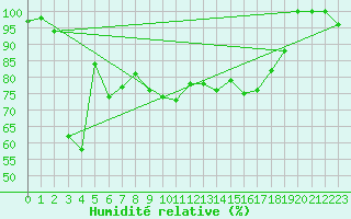 Courbe de l'humidit relative pour Corvatsch