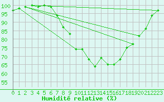 Courbe de l'humidit relative pour Manschnow