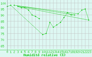Courbe de l'humidit relative pour Leutkirch-Herlazhofen