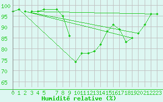 Courbe de l'humidit relative pour Bastia (2B)