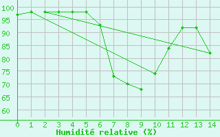 Courbe de l'humidit relative pour Kongsberg Iv