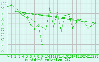 Courbe de l'humidit relative pour Salla Varriotunturi