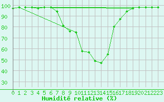 Courbe de l'humidit relative pour Seefeld