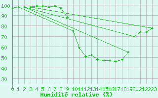 Courbe de l'humidit relative pour Ciudad Real