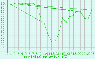 Courbe de l'humidit relative pour Petrosani