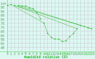 Courbe de l'humidit relative pour Neuhaus A. R.