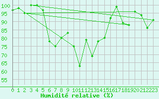 Courbe de l'humidit relative pour Delemont