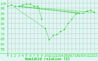 Courbe de l'humidit relative pour Aigen Im Ennstal