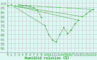 Courbe de l'humidit relative pour Langdon Bay