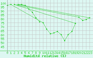 Courbe de l'humidit relative pour Bochum