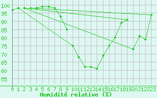 Courbe de l'humidit relative pour Giswil