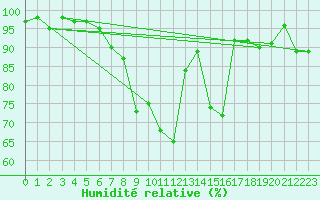 Courbe de l'humidit relative pour Elm