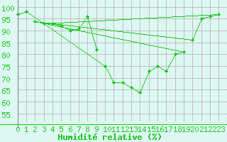Courbe de l'humidit relative pour Digne les Bains (04)