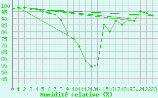 Courbe de l'humidit relative pour Gera-Leumnitz