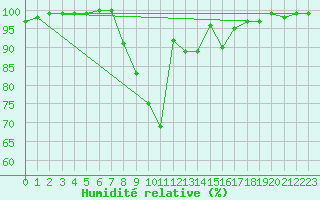 Courbe de l'humidit relative pour High Wicombe Hqstc