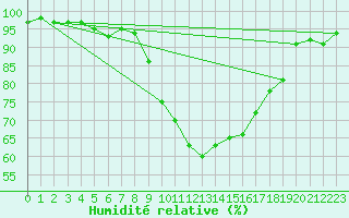 Courbe de l'humidit relative pour Cardinham