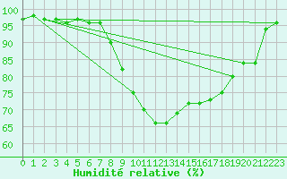 Courbe de l'humidit relative pour Rostherne No 2