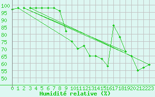 Courbe de l'humidit relative pour Vicosoprano