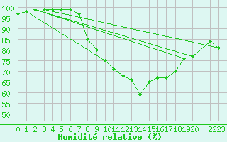 Courbe de l'humidit relative pour Dourbes (Be)