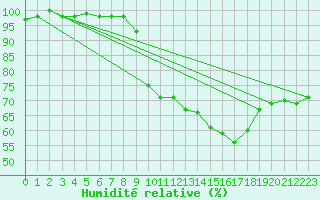 Courbe de l'humidit relative pour La Selve (02)